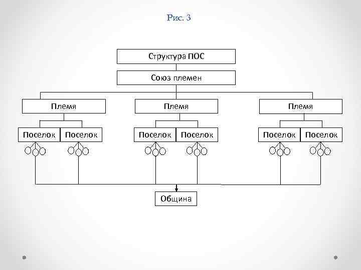 Рис. 3 Структура ПОС Союз племен Племя Поселок Община Племя Поселок 