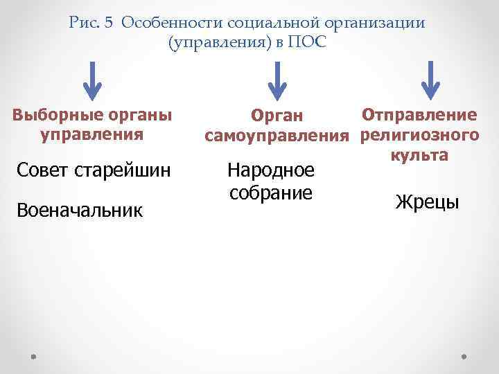 Рис. 5 Особенности социальной организации (управления) в ПОС Выборные органы управления Совет старейшин Военачальник