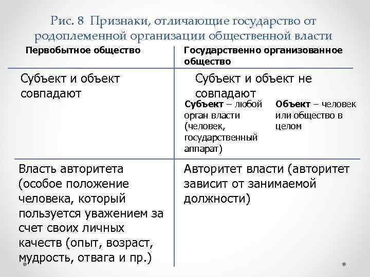 Рис. 8 Признаки, отличающие государство от родоплеменной организации общественной власти Первобытное общество Субъект и