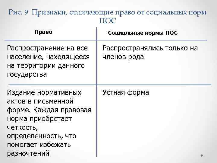 Рис. 9 Признаки, отличающие право от социальных норм ПОС Право Социальные нормы ПОС Распространение