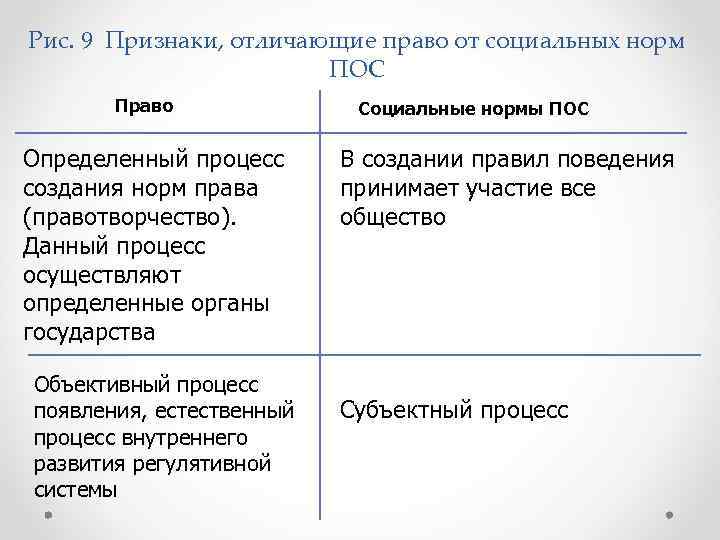 Рис. 9 Признаки, отличающие право от социальных норм ПОС Право Определенный процесс создания норм