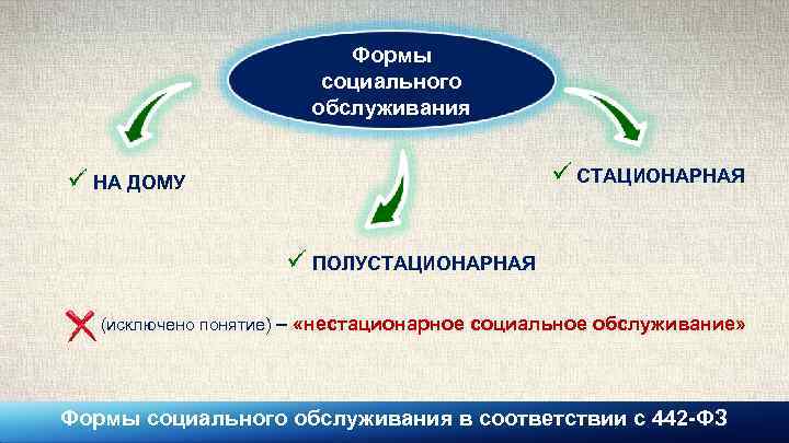 Социальные исключения понятие. Нестационарное социальное обслуживание. Нестационарная форма социального обслуживания это. Стационарная и полустационарная форма соц обслуживания. Нестационарное социальное обслуживание на дому.