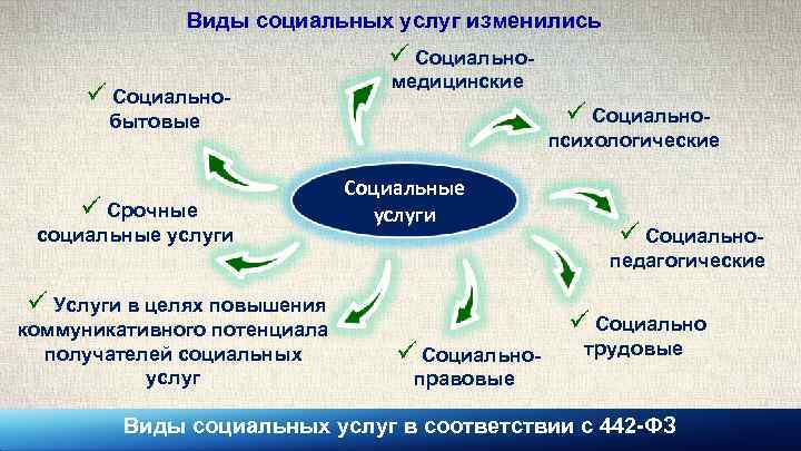 Виды социальных услуг изменились ü Социально- медицинские ü Социально- бытовые ü Срочные социальные услуги