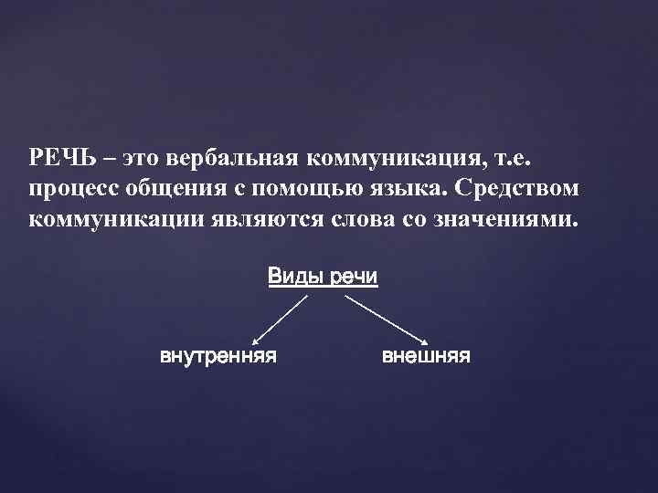 РЕЧЬ – это вербальная коммуникация, т. е. процесс общения с помощью языка. Средством коммуникации