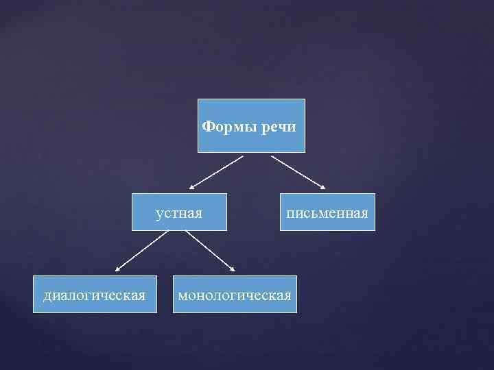 Формы речи устная диалогическая письменная монологическая 