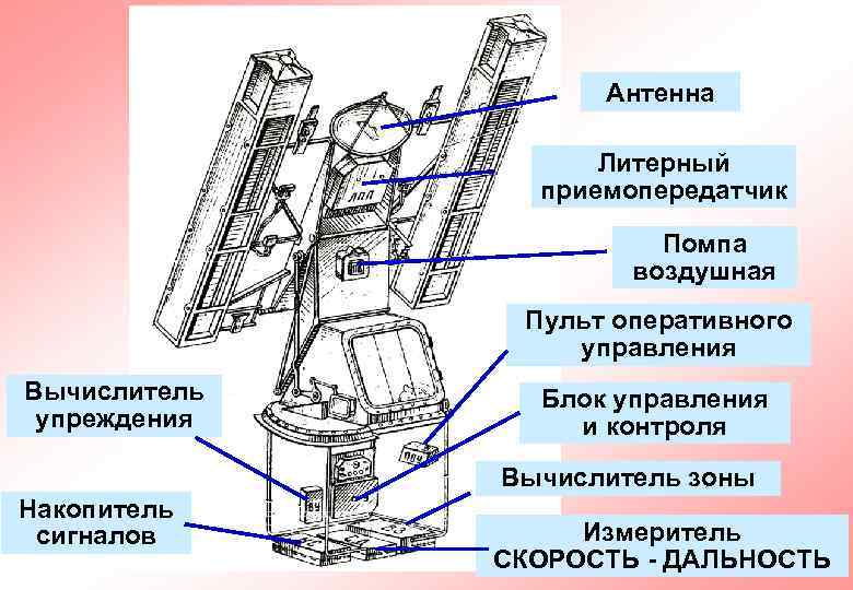 Антенна Литерный приемопередатчик Помпа воздушная Пульт оперативного управления Вычислитель упреждения Блок управления и контроля