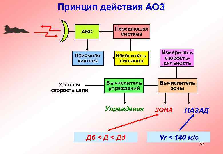 Аоз. Схему управления АОЗ. АОЗ В педагогике. Состав АОЗ.