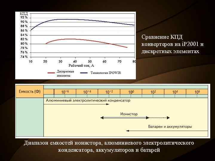 Сравнение КПД конвертеров на i. P 2001 и дискретных элементах Диапазон емкостей ионистора, алюминиевого