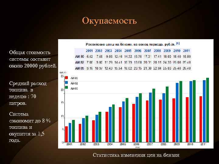 Окупаемость Общая стоимость системы составит около 20000 рублей. Средний расход топлива в неделю :