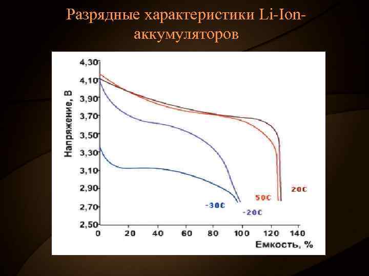 Разрядные характеристики Li-Ionаккумуляторов 