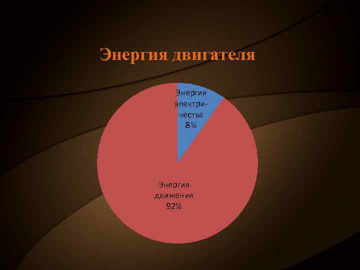 Энергия двигателя Энергия электричества 8% Энергия движения 92% 