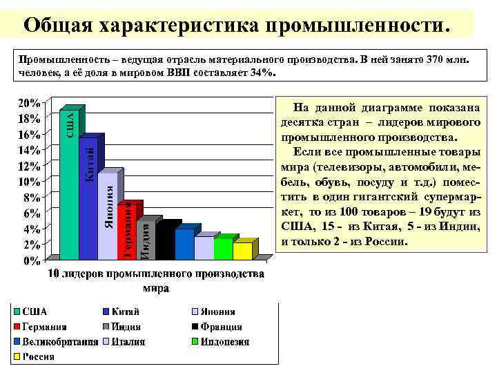 Общая характеристика промышленности. Промышленность – ведущая отрасль материального производства. В ней занято 370 млн.