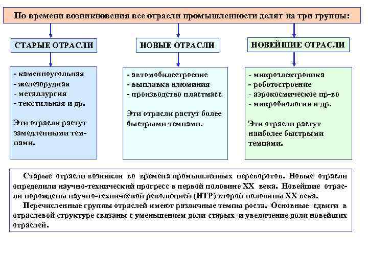 По времени возникновения все отрасли промышленности делят на три группы: СТАРЫЕ ОТРАСЛИ - каменноугольная