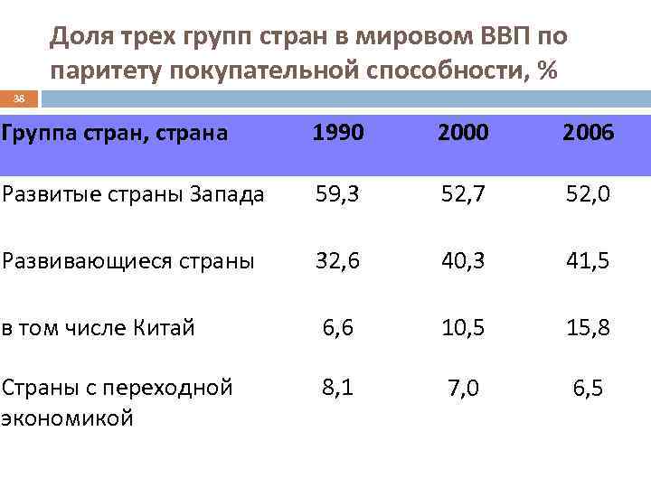 Доли на троих. Доля развивающихся стран в мировом ВВП. Доля развитых стран в мировом ВВП. Доля групп стран в мировом ВВП. Доля развитых стран в мировой экономике.