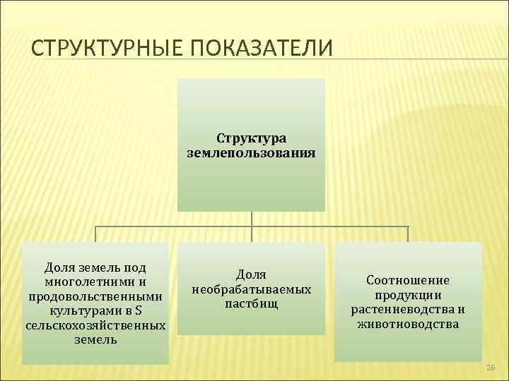 СТРУКТУРНЫЕ ПОКАЗАТЕЛИ Структура землепользования Доля земель под многолетними и продовольственными культурами в S сельскохозяйственных