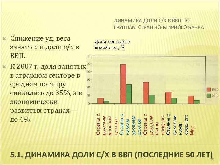 ДИНАМИКА ДОЛИ С/Х В ВВП ПО ГРУППАМ СТРАН ВСЕМИРНОГО БАНКА Снижение уд. веса занятых
