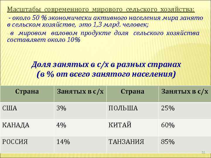 Масштабы современного мирового сельского хозяйства: - около 50 % экономически активного населения мира занято