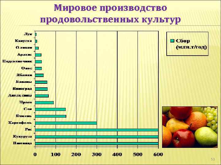 Мировое производство продовольственных культур 53 
