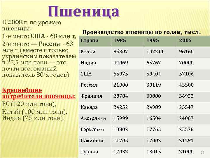 Пшеница В 2008 г. по урожаю пшеницы: 1 е место США 68 млн т,
