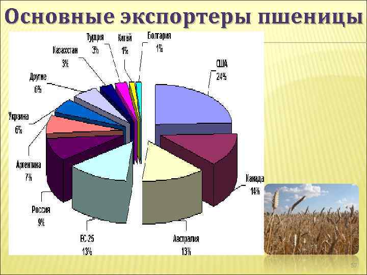 Основные экспортеры. Основные экспортеры пшеницы. Экспортеры и импортеры пшеницы. Основные импортеры пшеницы. Основные экспортеры и импортеры пшеницы.