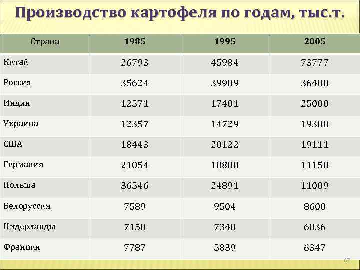 Тройка лидеров стран по населению