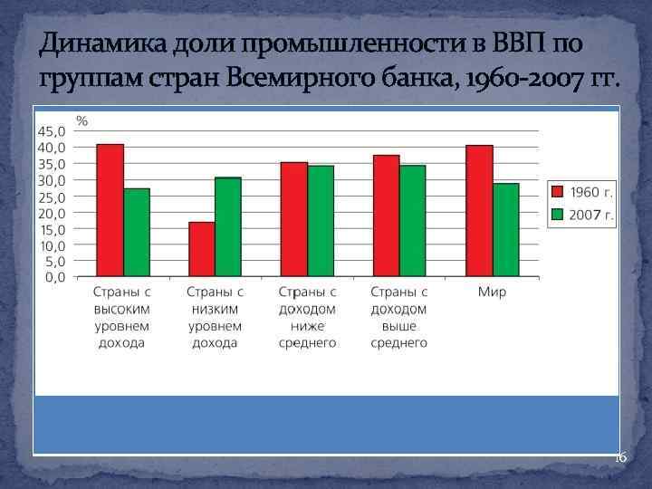 Динамика доли промышленности в ВВП по группам стран Всемирного банка, 1960 -2007 гг. 16