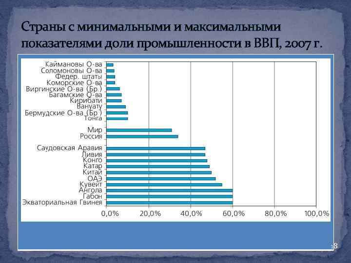 Страны с минимальными и максимальными показателями доли промышленности в ВВП, 2007 г. 18 