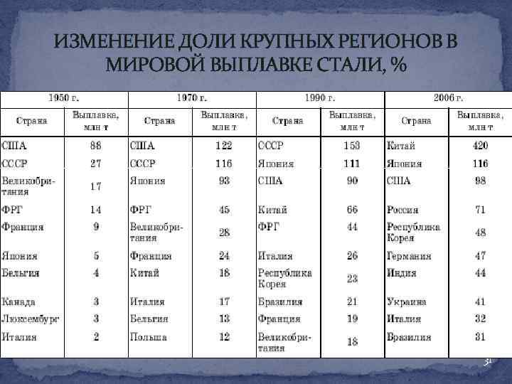 ИЗМЕНЕНИЕ ДОЛИ КРУПНЫХ РЕГИОНОВ В МИРОВОЙ ВЫПЛАВКЕ СТАЛИ, % 31 