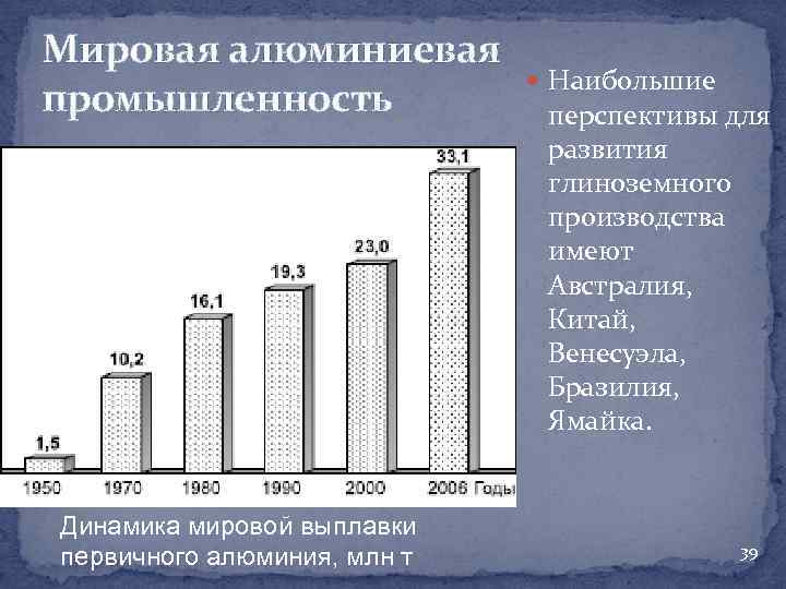 Международная промышленность. Алюминиевая промышленность перспективы. Мировая алюминиевая промышленность. Динамика производства алюминия. Алюминиевая промышленность в мире.