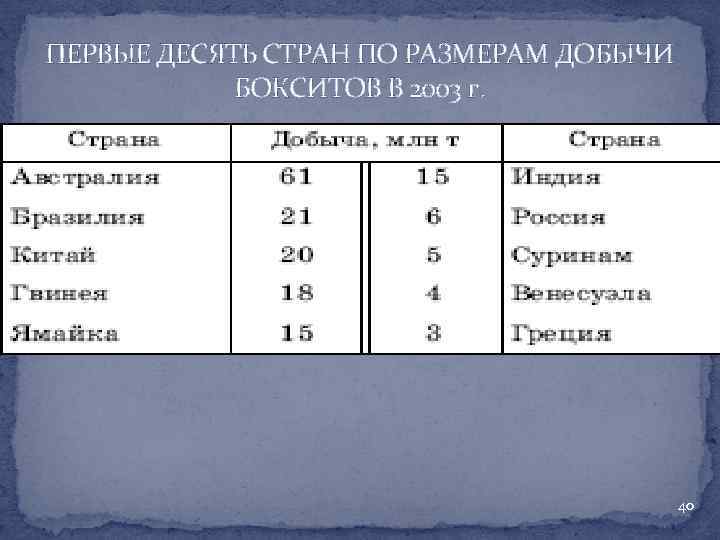 ПЕРВЫЕ ДЕСЯТЬ СТРАН ПО РАЗМЕРАМ ДОБЫЧИ БОКСИТОВ В 2003 г. 40 