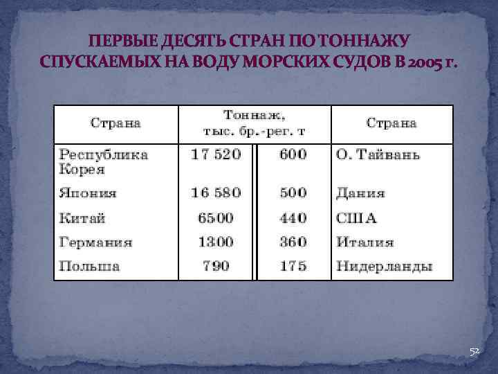 ПЕРВЫЕ ДЕСЯТЬ СТРАН ПО ТОННАЖУ СПУСКАЕМЫХ НА ВОДУ МОРСКИХ СУДОВ В 2005 г. 52