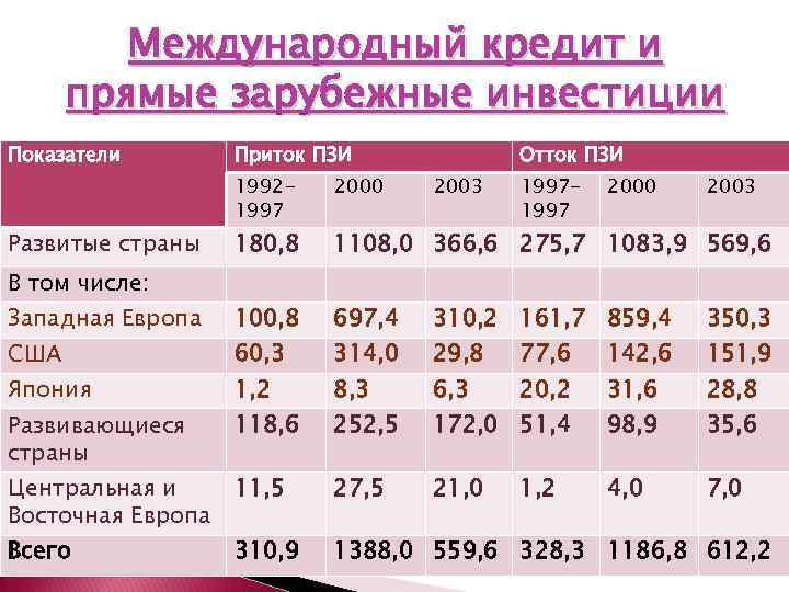 Международный кредит и прямые зарубежные инвестиции Показатели Приток ПЗИ Отток ПЗИ 19921997 2000 180,