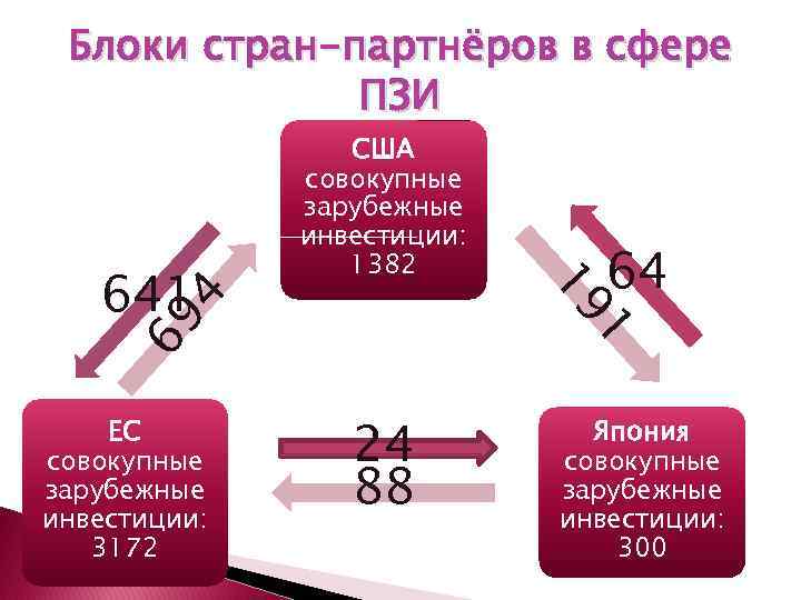 Блоки стран-партнёров в сфере ПЗИ 4 69 ЕС совокупные зарубежные инвестиции: 3172 24 88