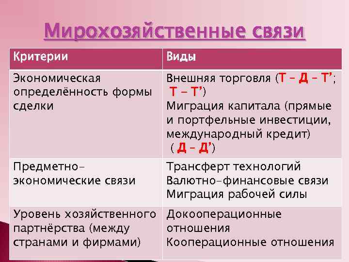 Мирохозяйственные связи и интеграция презентация 10 класс полярная звезда