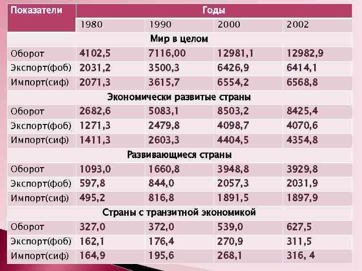 Показатели Годы 1980 1990 2002 7116, 00 12981, 1 12982, 9 Экспорт(фоб) 2031, 2