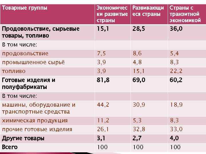 Товарные группы Экономичес Развивающи ки развитые еся страны Страны с транзитной экономикой Продовольствие, сырьевые