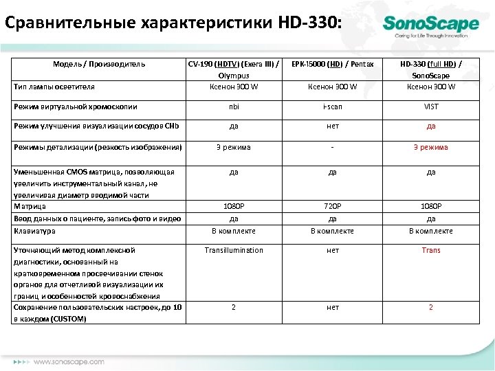 Сравнительные характеристики HD-330: Модель / Производитель CV-190 (HDTV) (Exera III) / Olympus Ксенон 300