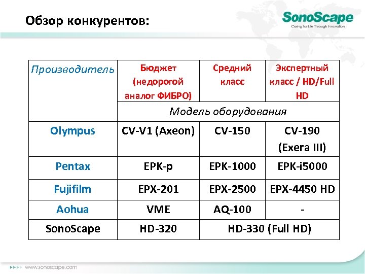Обзор конкурентов: Производитель Бюджет (недорогой аналог ФИБРО) Средний класс Экспертный класс / HD/Full HD