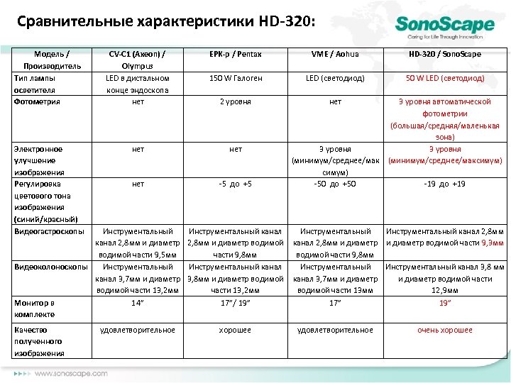 Сравнительные характеристики HD-320: Модель / Производитель Тип лампы осветителя Фотометрия СV-C 1 (Axeon) /