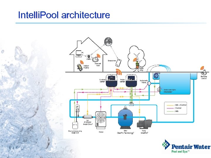 Intelli. Pool architecture 