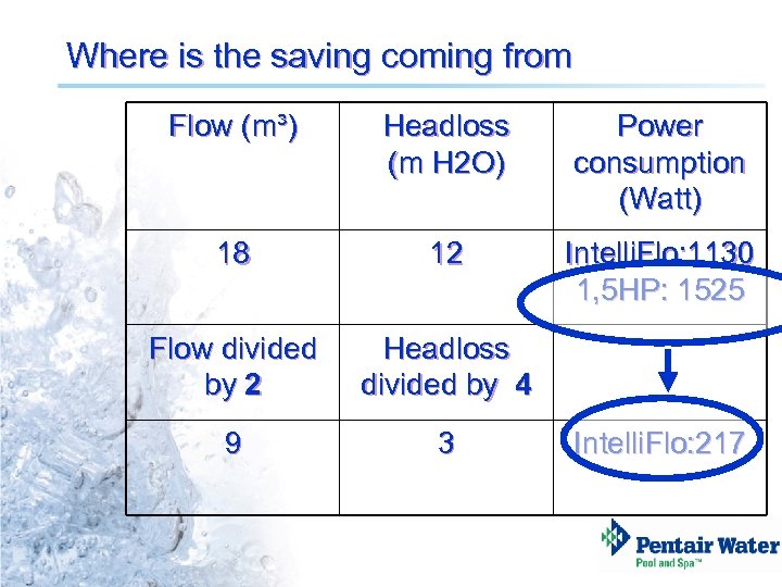 Where is the saving coming from Flow (m³) Headloss (m H 2 O) Power