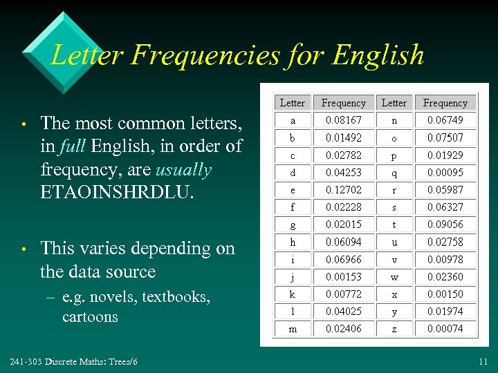 Letter Frequencies for English • The most common letters, in full English, in order