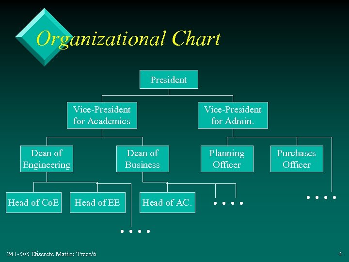 Organizational Chart President Vice-President for Academics Dean of Engineering Head of Co. E Vice-President