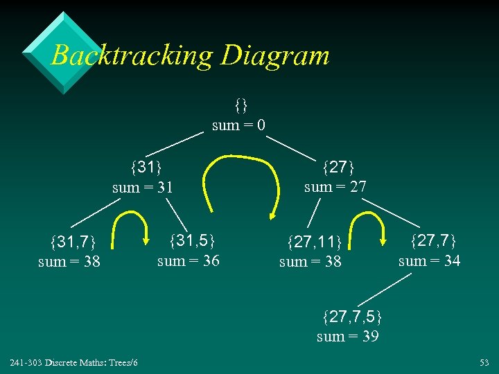 Backtracking Diagram {} sum = 0 {31} sum = 31 {31, 7} sum =