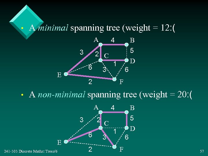  • A minimal spanning tree (weight = 12: ( A 3 • B