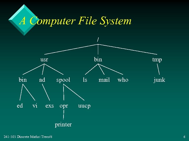 A Computer File System / usr bin ed ad vi bin spool exs opr