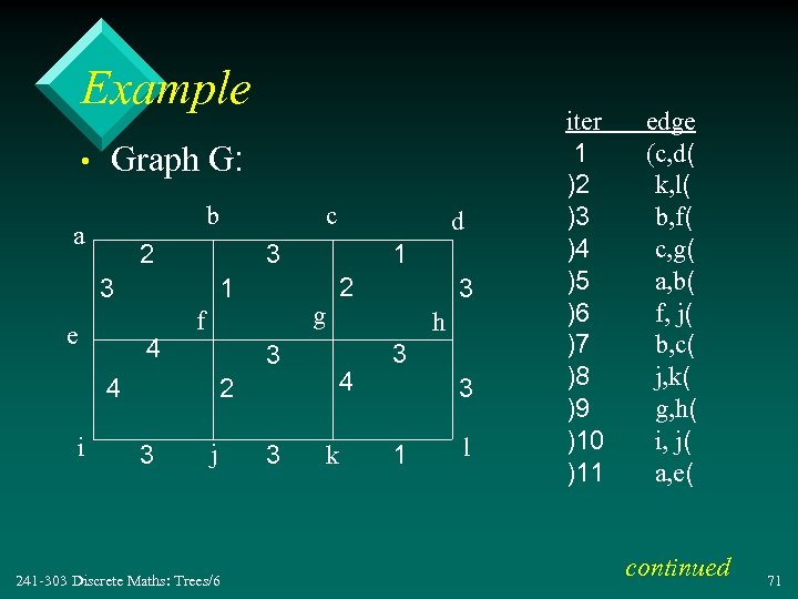 Example • Graph G: b a 2 e 1 4 d 3 3 1