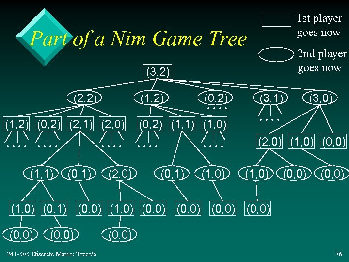 1 st player goes now Part of a Nim Game Tree 2 nd player