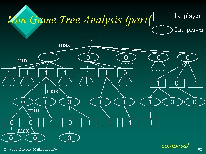 1 st player Nim Game Tree Analysis (part( 1 max 1 min 1 1