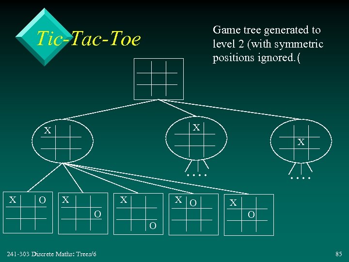 Game tree generated to level 2 (with symmetric positions ignored. ( Tic-Tac-Toe X X